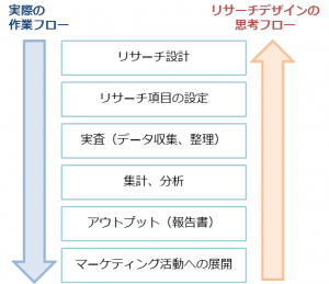 リサーチデザインの思考フロー