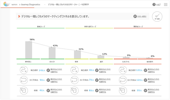 カスタマージャーニーベースのファネル分析
