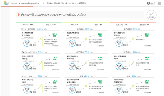 離反を防止する施策を設計