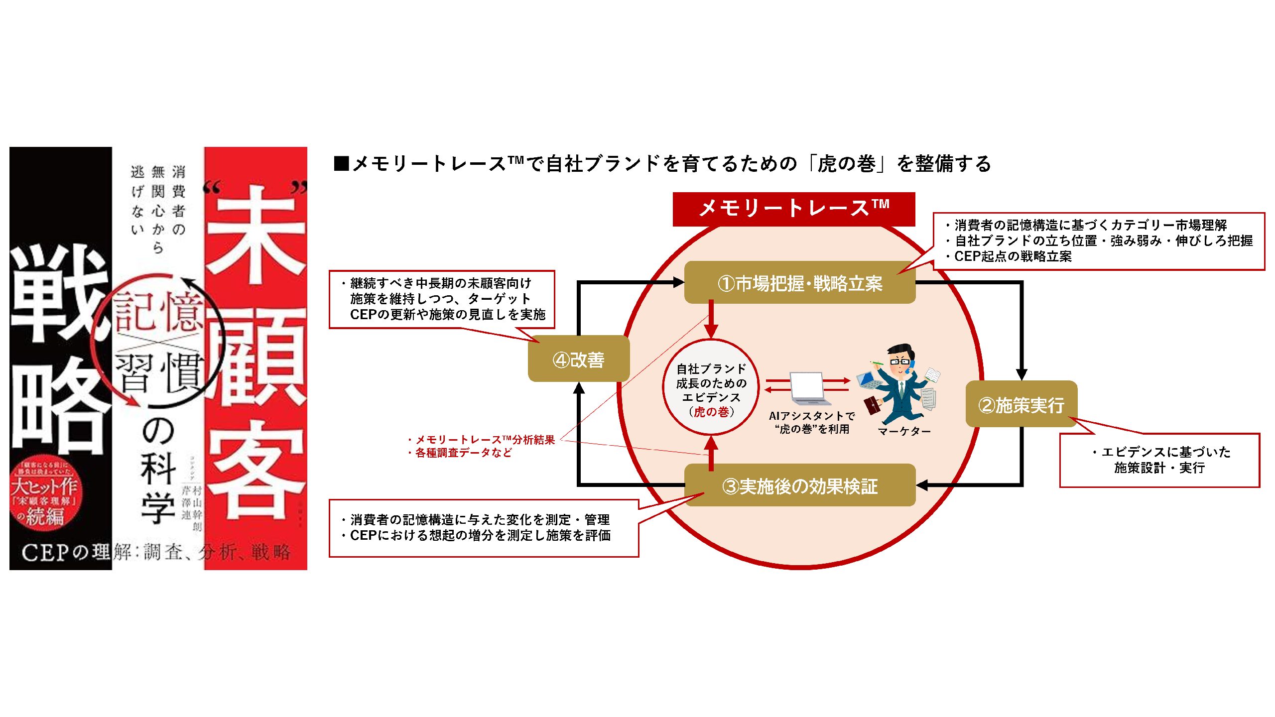 未顧客戦略を実務へ：CEP分析と記憶指標で売上を伸ばす「メモリートレース™」｜株式会社コレクシア